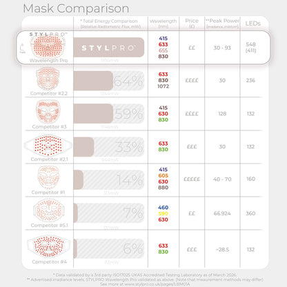 Wavelength Pro 5-in-1 LED Mask